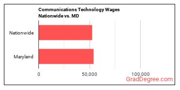 Communications Technology Wages Nationwide vs. MD
