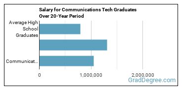 4-year median earnings vs national baseline for Communications Technology