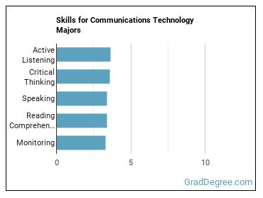 Skills for Communications Technology majors