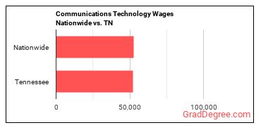 Communications Technology Wages Nationwide vs. TN