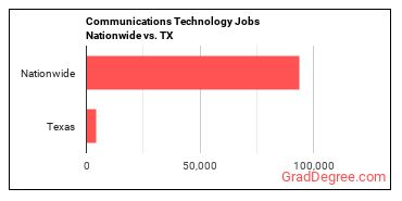 Communications Technology Jobs Nationwide vs. TX