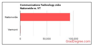 Communications Technology Jobs Nationwide vs. VT