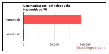 Communications Technology Jobs Nationwide vs. WI