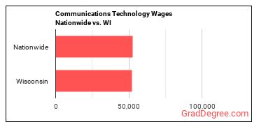 Communications Technology Wages Nationwide vs. WI