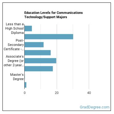 Education levels for Communications Technology/Support majors