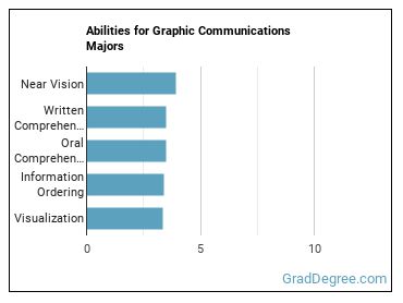 Abilities for Graphic Communications majors