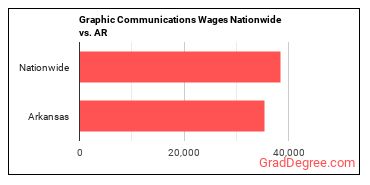 Graphic Communications Wages Nationwide vs. AR