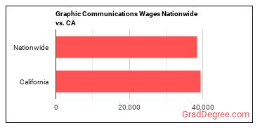 Graphic Communications Wages Nationwide vs. CA