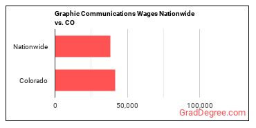 Graphic Communications Wages Nationwide vs. CO