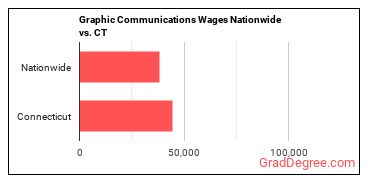 Graphic Communications Wages Nationwide vs. CT