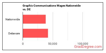 Graphic Communications Wages Nationwide vs. DE