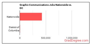 Graphic Communications Jobs Nationwide vs. DC