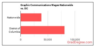 Graphic Communications Wages Nationwide vs. DC