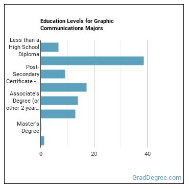 Education levels for Graphic Communications majors