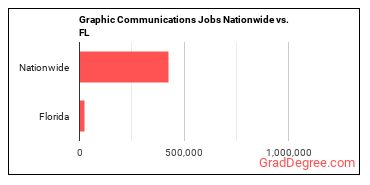 Graphic Communications Jobs Nationwide vs. FL