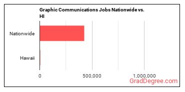 Graphic Communications Jobs Nationwide vs. HI
