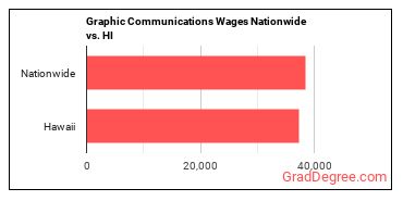 Graphic Communications Wages Nationwide vs. HI