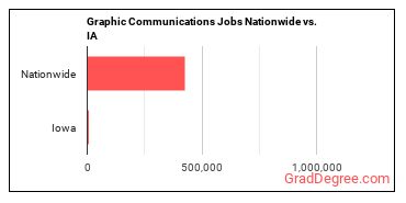 Graphic Communications Jobs Nationwide vs. IA