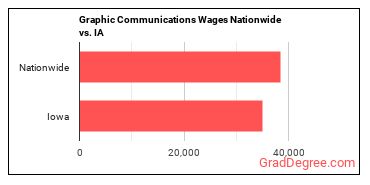 Graphic Communications Wages Nationwide vs. IA