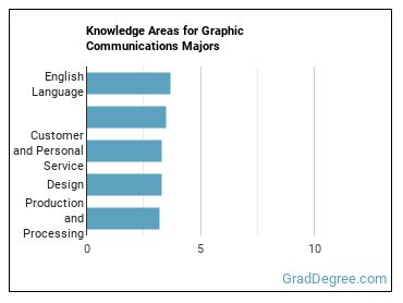 Knowledge areas for Graphic Communications majors