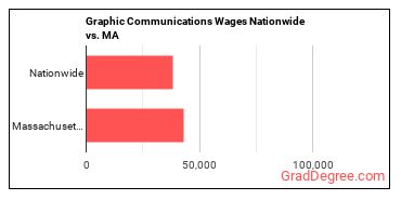 Graphic Communications Wages Nationwide vs. MA
