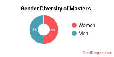 Gender Diversity of Master's Degrees in Graphic Communications