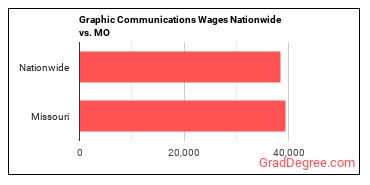 Graphic Communications Wages Nationwide vs. MO