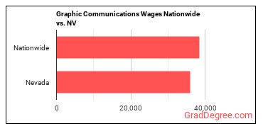 Graphic Communications Wages Nationwide vs. NV