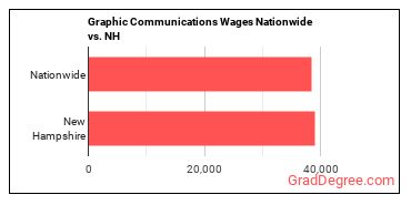 Graphic Communications Wages Nationwide vs. NH
