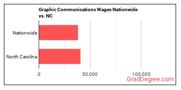 Graphic Communications Wages Nationwide vs. NC