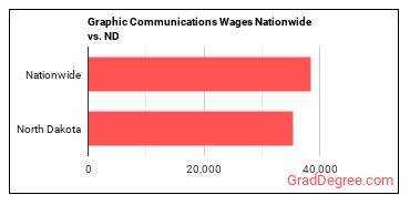 Graphic Communications Wages Nationwide vs. ND