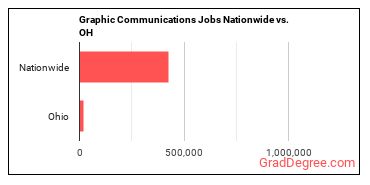 Graphic Communications Jobs Nationwide vs. OH