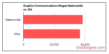 Graphic Communications Wages Nationwide vs. OH