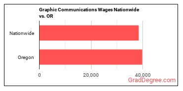 Graphic Communications Wages Nationwide vs. OR