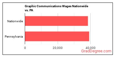 Graphic Communications Wages Nationwide vs. PA
