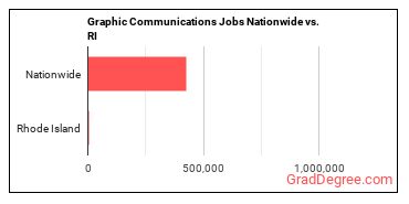 Graphic Communications Jobs Nationwide vs. RI