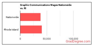 Graphic Communications Wages Nationwide vs. RI