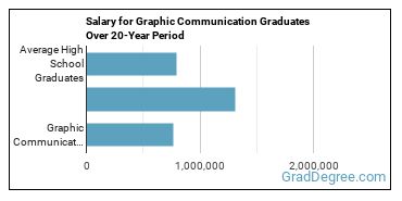 4-year median earnings vs national baseline for Graphic Communications