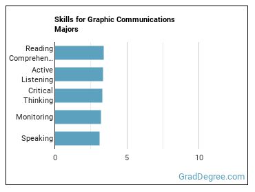 Skills for Graphic Communications majors