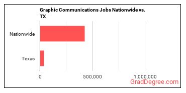 Graphic Communications Jobs Nationwide vs. TX
