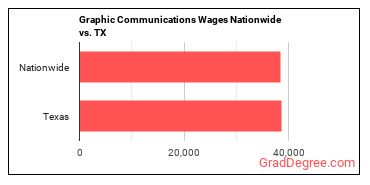 Graphic Communications Wages Nationwide vs. TX