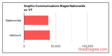 Graphic Communications Wages Nationwide vs. VT