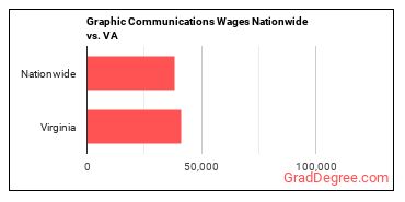 Graphic Communications Wages Nationwide vs. VA