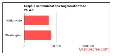 Graphic Communications Wages Nationwide vs. WA