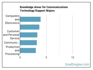 Knowledge areas for Communications Technology/Support majors