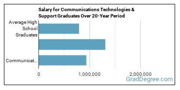 4-year median earnings vs national baseline for Communications Technology/Support