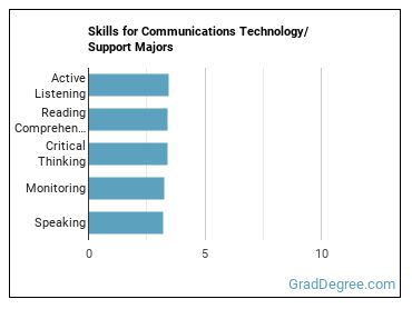 Skills for Communications Technology/Support majors