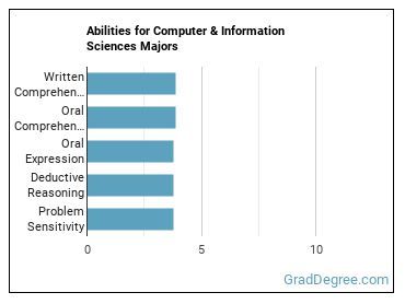 Abilities for Computer & Information Sciences majors