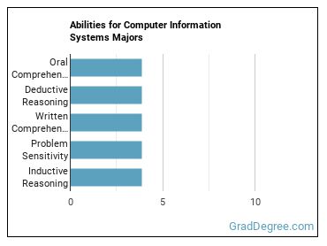 Abilities for Computer Information Systems majors