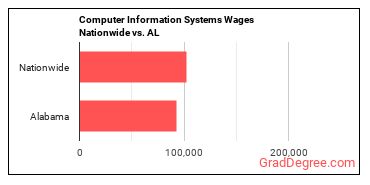 Computer Information Systems Wages Nationwide vs. AL